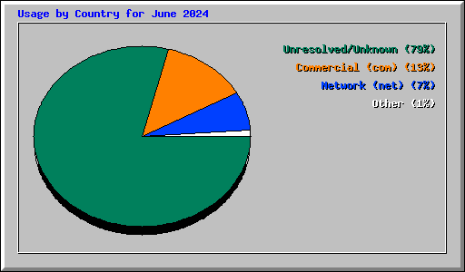 Usage by Country for June 2024