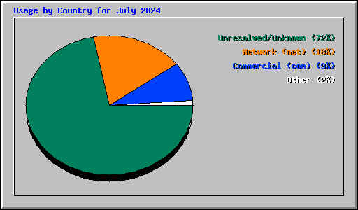 Usage by Country for July 2024
