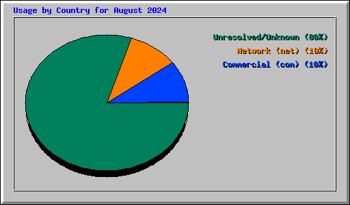 Usage by Country for August 2024