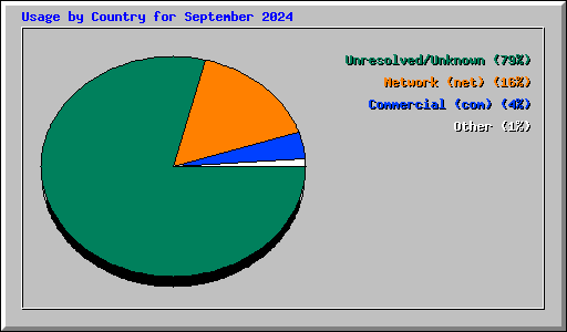 Usage by Country for September 2024