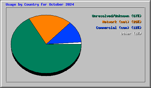 Usage by Country for October 2024