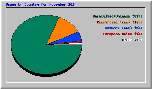 Usage by Country for November 2024
