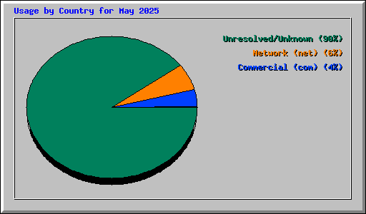 Usage by Country for May 2025