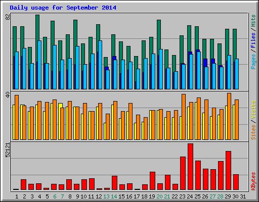 Daily usage for September 2014