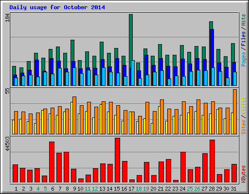 Daily usage for October 2014
