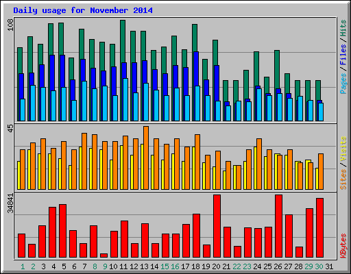 Daily usage for November 2014