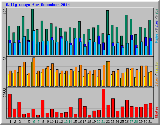 Daily usage for December 2014