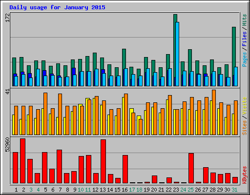 Daily usage for January 2015
