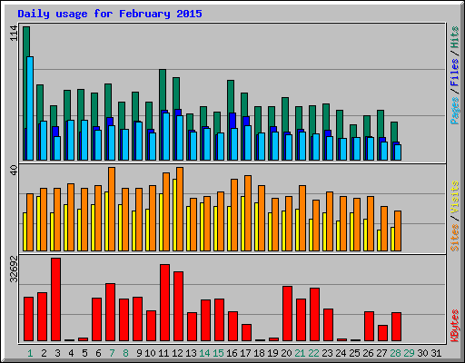 Daily usage for February 2015