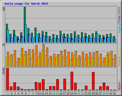 Daily usage for March 2015