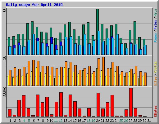 Daily usage for April 2015