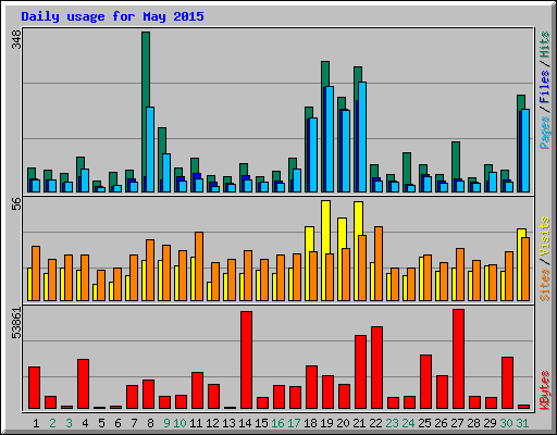 Daily usage for May 2015