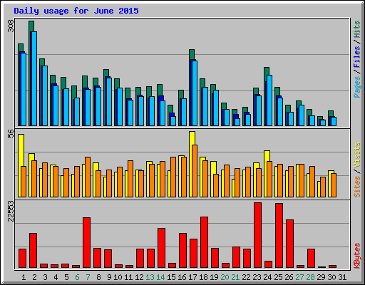 Daily usage for June 2015