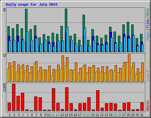 Daily usage for July 2015