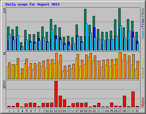 Daily usage for August 2015