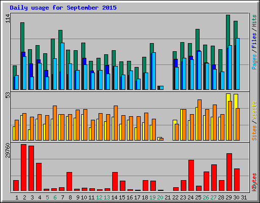 Daily usage for September 2015