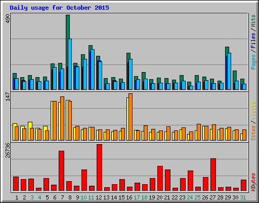 Daily usage for October 2015