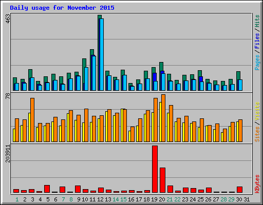 Daily usage for November 2015