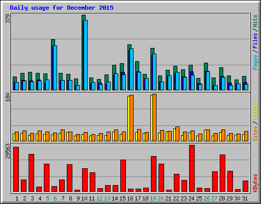 Daily usage for December 2015