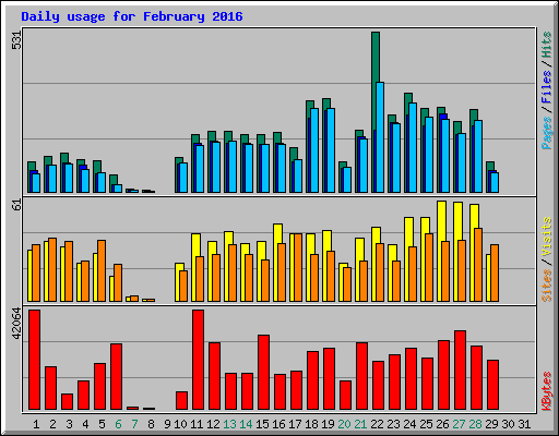 Daily usage for February 2016