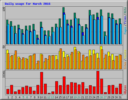 Daily usage for March 2016