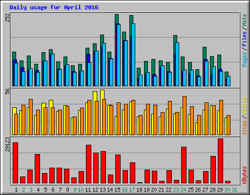 Daily usage for April 2016