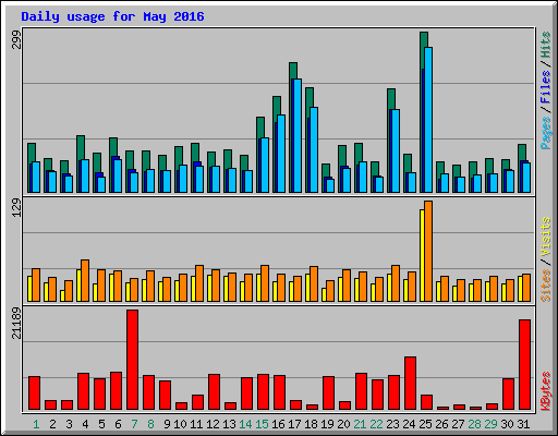 Daily usage for May 2016