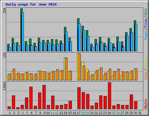 Daily usage for June 2016
