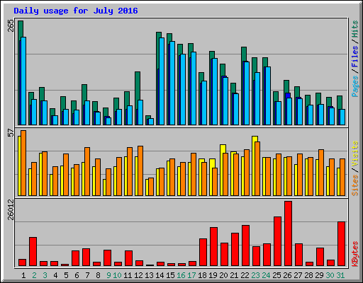 Daily usage for July 2016