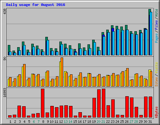 Daily usage for August 2016