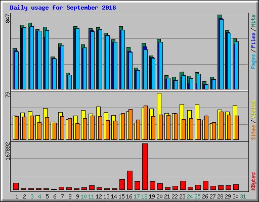 Daily usage for September 2016