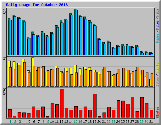Daily usage for October 2016