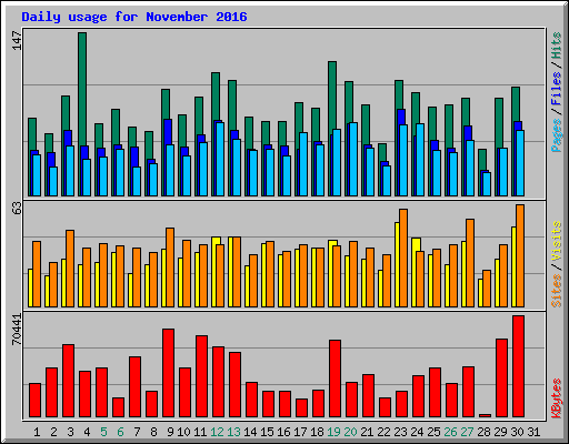 Daily usage for November 2016
