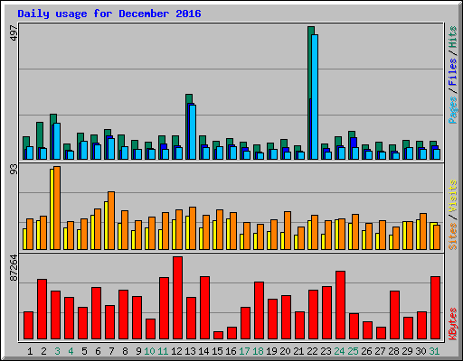Daily usage for December 2016