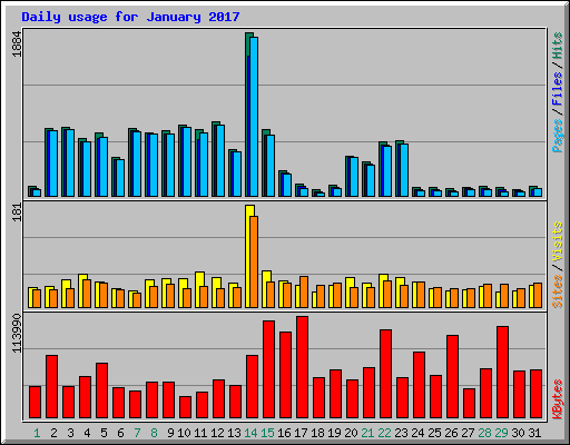 Daily usage for January 2017