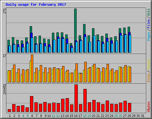 Daily usage for February 2017