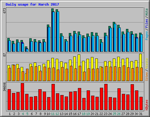 Daily usage for March 2017