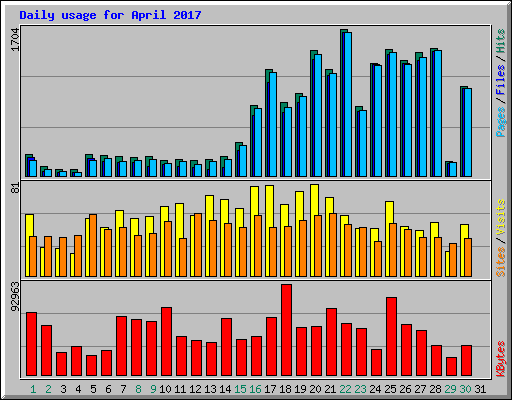 Daily usage for April 2017