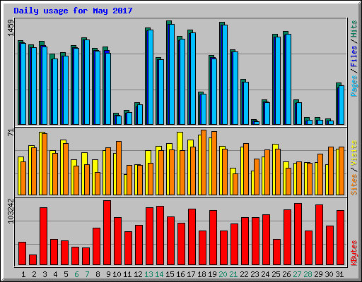 Daily usage for May 2017
