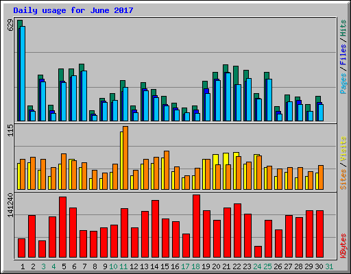 Daily usage for June 2017