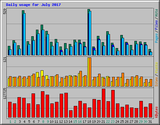 Daily usage for July 2017