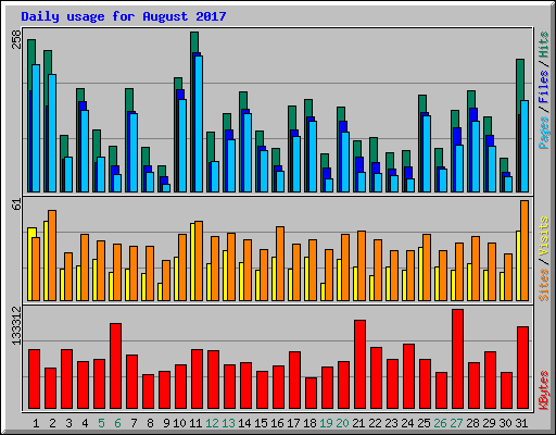 Daily usage for August 2017