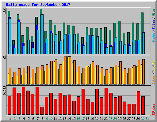 Daily usage for September 2017