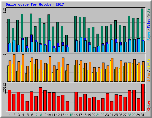 Daily usage for October 2017
