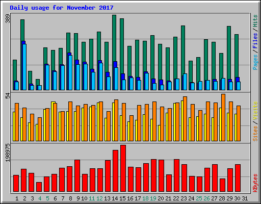 Daily usage for November 2017