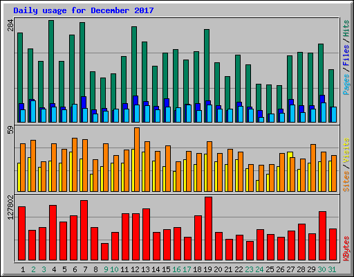 Daily usage for December 2017