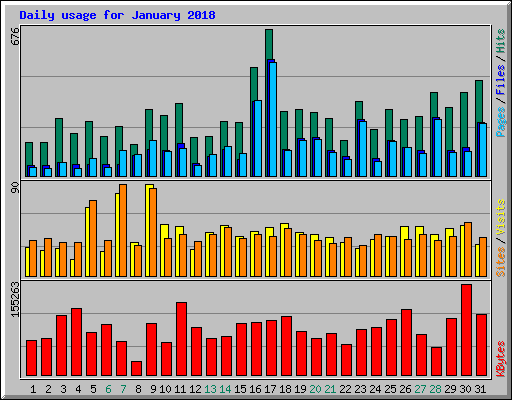 Daily usage for January 2018