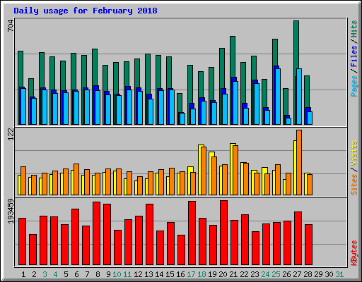 Daily usage for February 2018