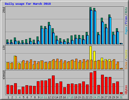 Daily usage for March 2018