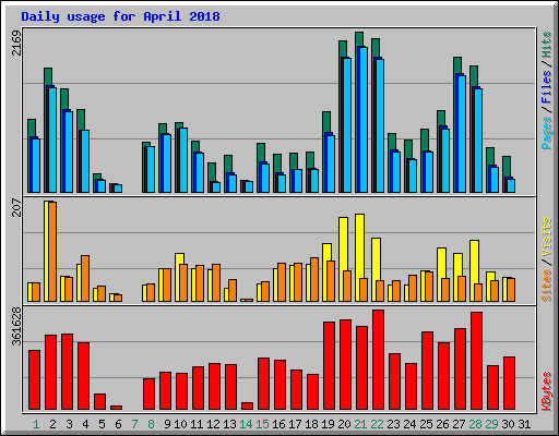 Daily usage for April 2018